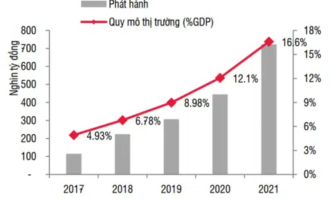 Thị trường trái phiếu doanh nghiệp Việt từ 10.000 tỷ đồng trái phiếu Tân Hoàng Minh: Mức độ đảm bảo thế nào? Quy mô ở đâu so với Malaysia, Singapore?