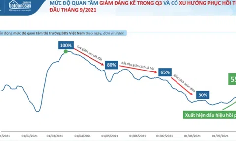 Chỉ tháng tới, BĐS Hà Nội và TPHCM sẽ ‘bật nảy’ như đợt thị trường sau cơn sốt đất, các nhà đầu tư đã chuẩn bị sẵn "hầu bao" chưa?