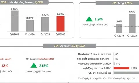 Ba yếu tố cho thấy thị trường bất động sản đang phục hồi nhanh