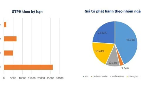 Dòng vốn trái phiếu vẫn chảy đều về BĐS, doanh nghiệp kế hoạch phát hành tiếp dù thị trường đang siết chặt